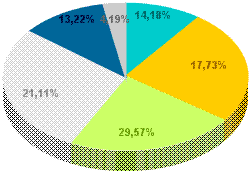 Pallanzeno: Population Division of age 